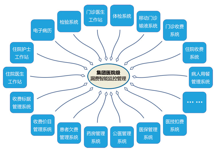 医院漏费管理